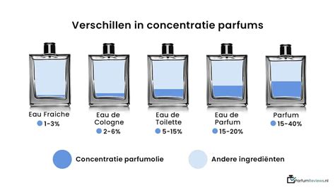 wat is sterker parfum of eau de toilette|verschil eau de parfum.